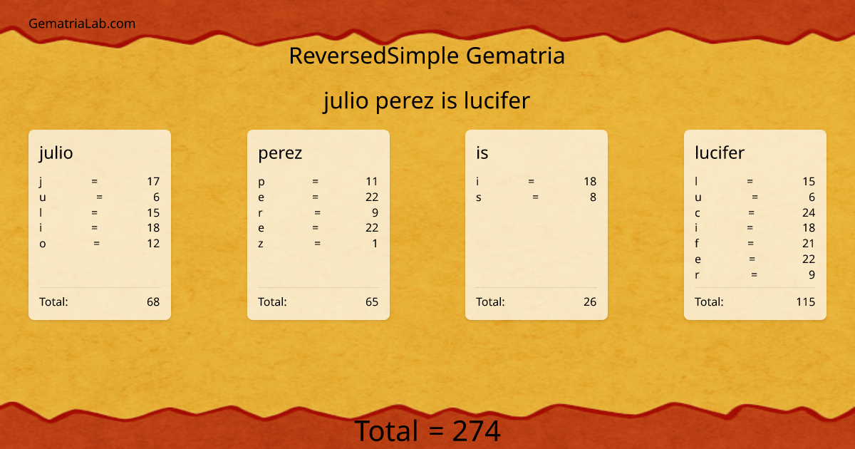 julio perez is lucifer in reversedSimple Gematria